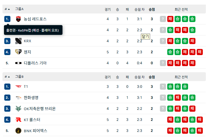 티원 전승하면 조 1위이긴 함