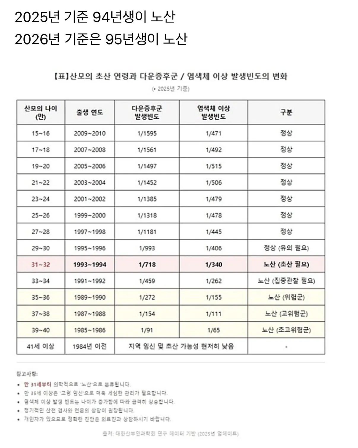 95년생 여성이면 노산이다 오피셜
