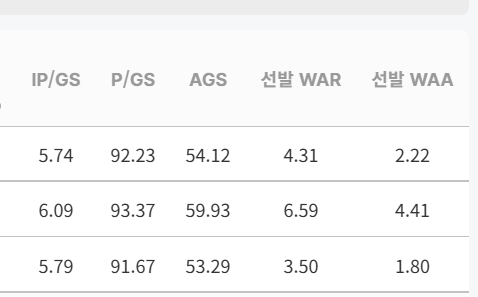 네일은 방어율이 문제지 여전히 좋은 투수임
