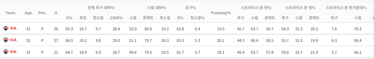 네일은 방어율이 문제지 여전히 좋은 투수임