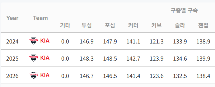 네일은 방어율이 문제지 여전히 좋은 투수임