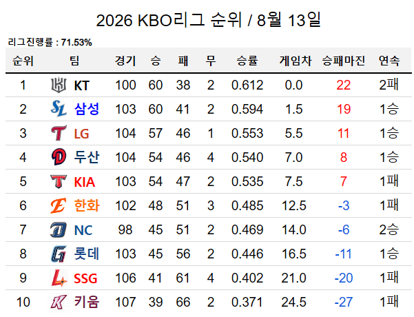 상위권 순위 싸움 치열한 8월 13일자 KBO 리그 순위표