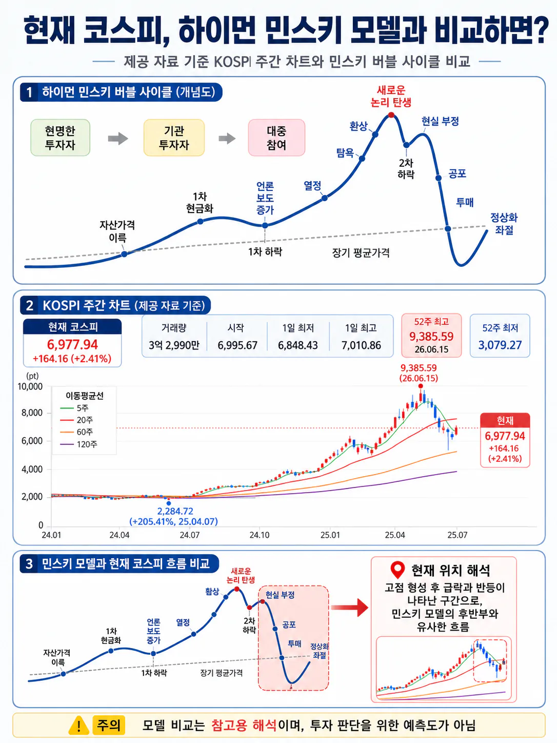 현재 코스피 근황