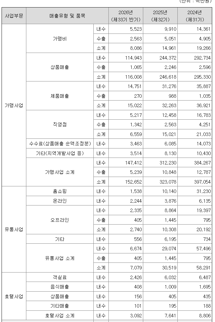 더본코리아 반기 실적 (지역 축제 사업 부활)