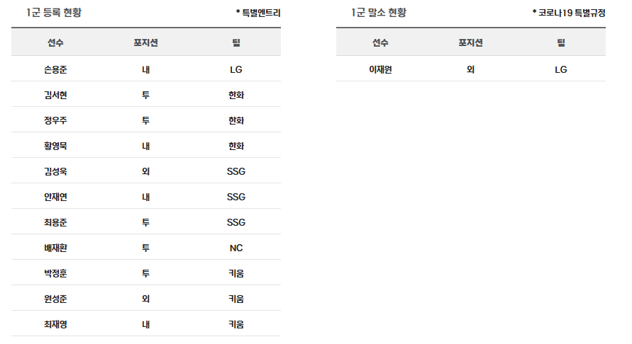 8월 18일 자 KBO 1군 등말소 총정리