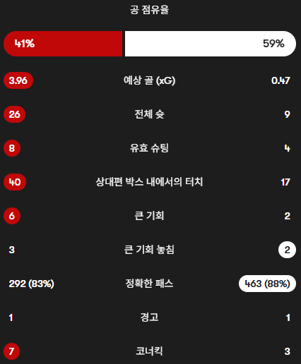 브렌트포드 vs. 토트넘 오늘 경기 세부 스탯ㄷㄷㄷㄷ