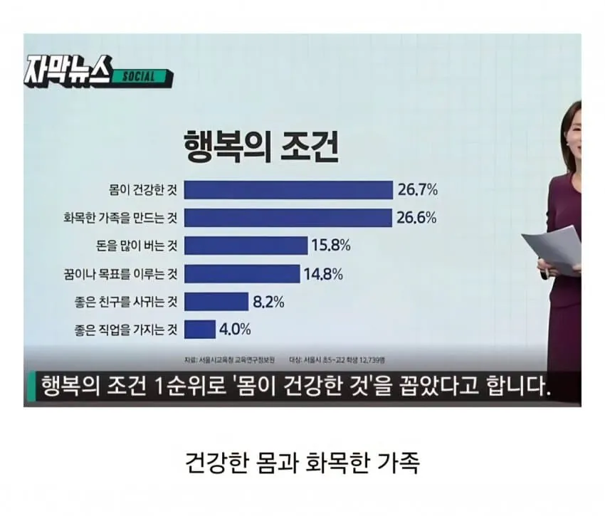 10대들이 뽑은 행복의 조건