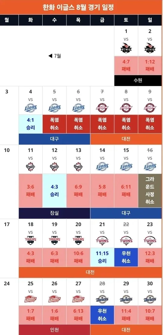 한화 이글스 잔혹한 8월 경기 일정표