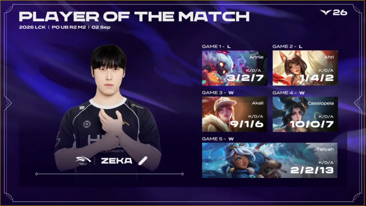 HLE 제카, 0:2 역전승 끌며 POM 선정!