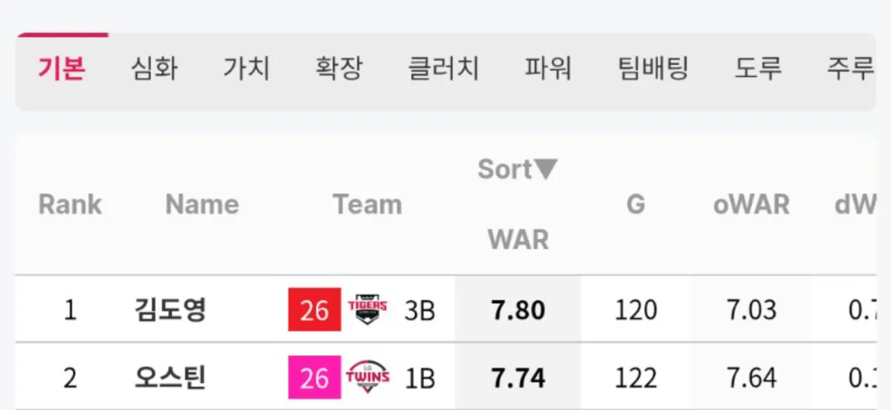 이정후 다음주자 기아 김도영 올해 미친 성적 ㄷㄷ