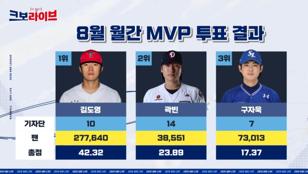 2026 KBO 8월 월간 MVP KIA 김도영 선정