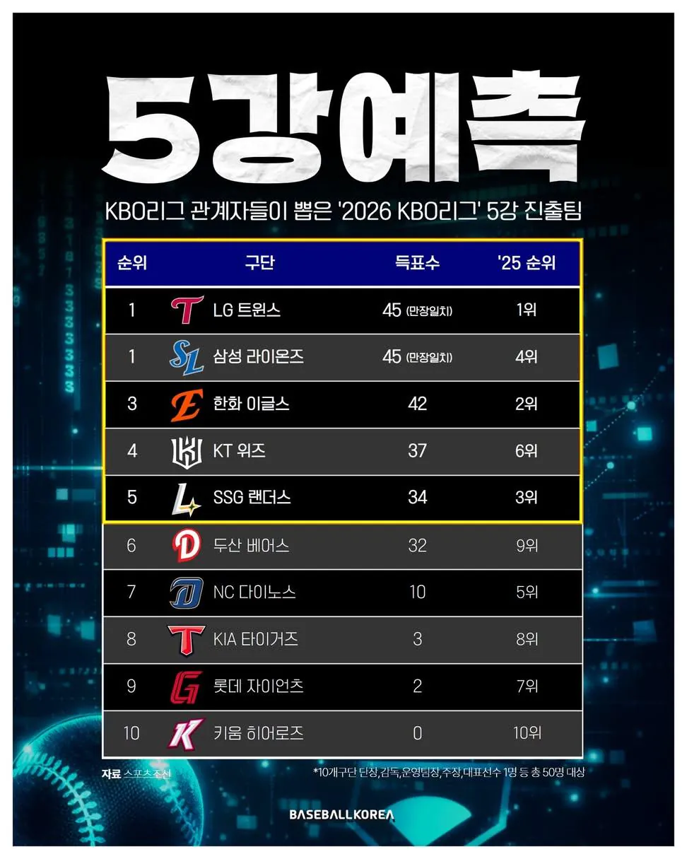 전문가들 예상 뒤엎고 선전 중인 KIA 타이거즈