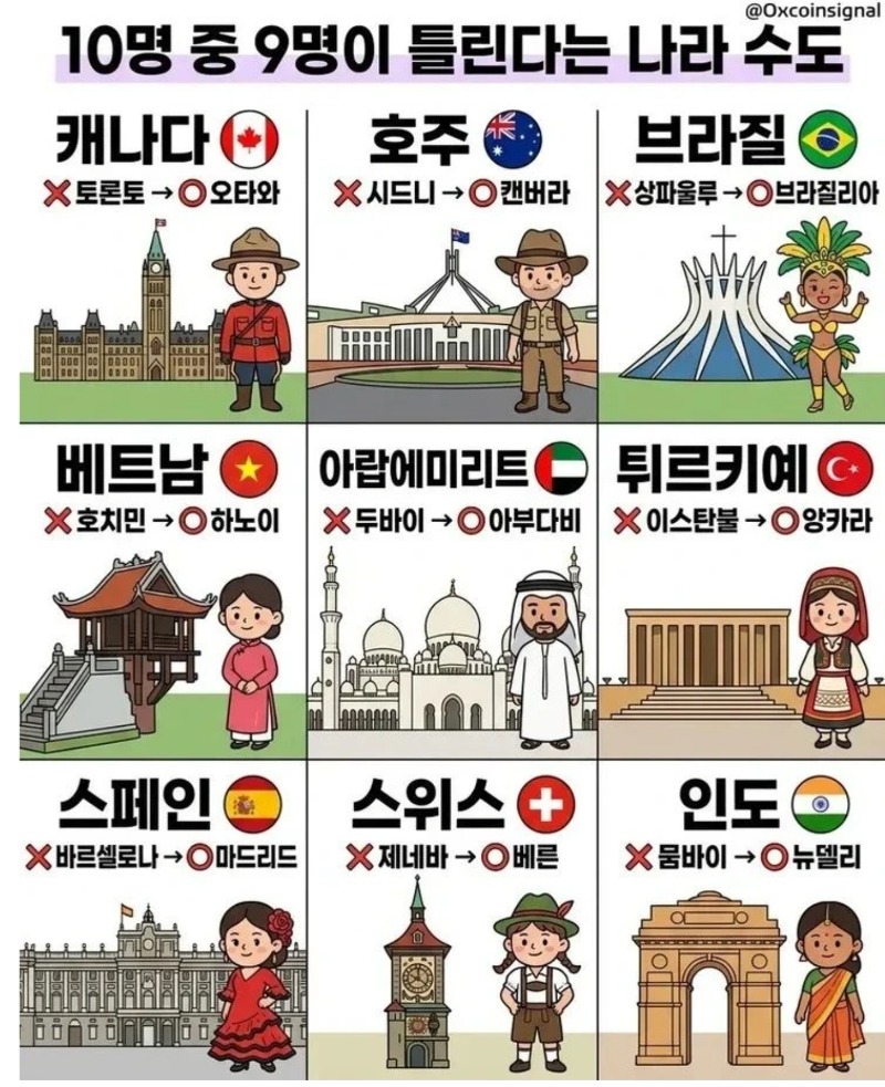 자주 틀린다는 나라수도