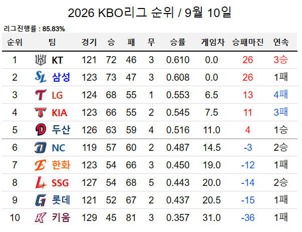 1위가 또또또 바뀐 9월10일자 KBO 순위ㄷㄷㄷㄷㄷㄷ