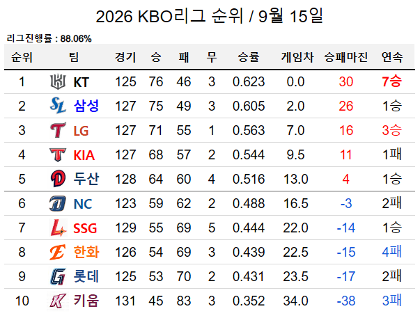 AG 대표팀 차출 시작된 9월 15일 KBO 순위표... 정규시즌 우승 향방은?