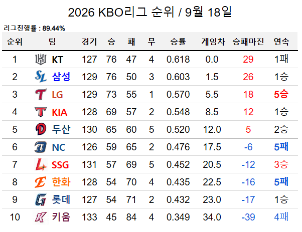 오늘자 KBO 순위