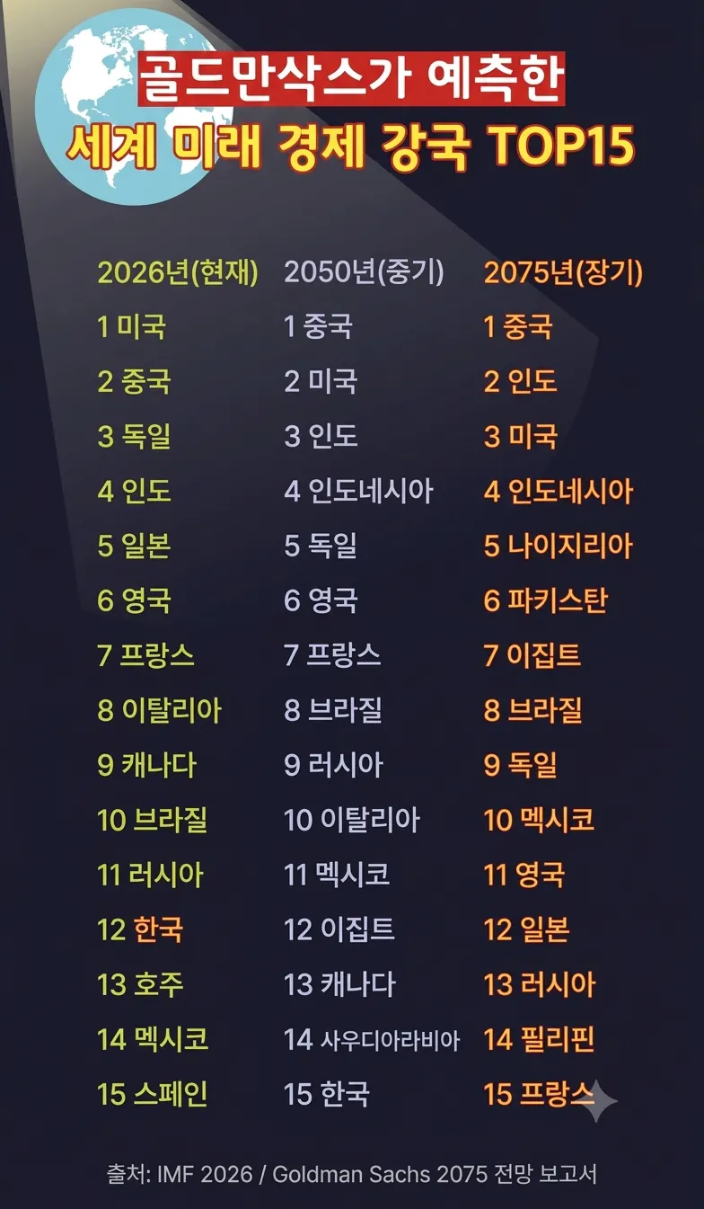 골드만삭스가 예상한 미래 경제대국 순위