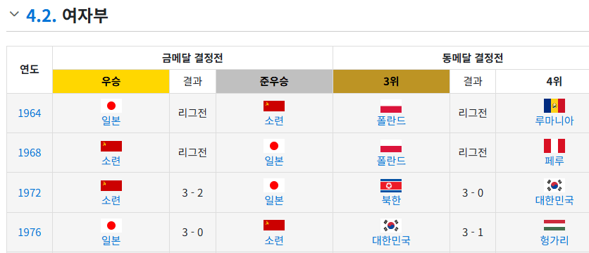 혹시 60년대에 배구 보던분 계심???