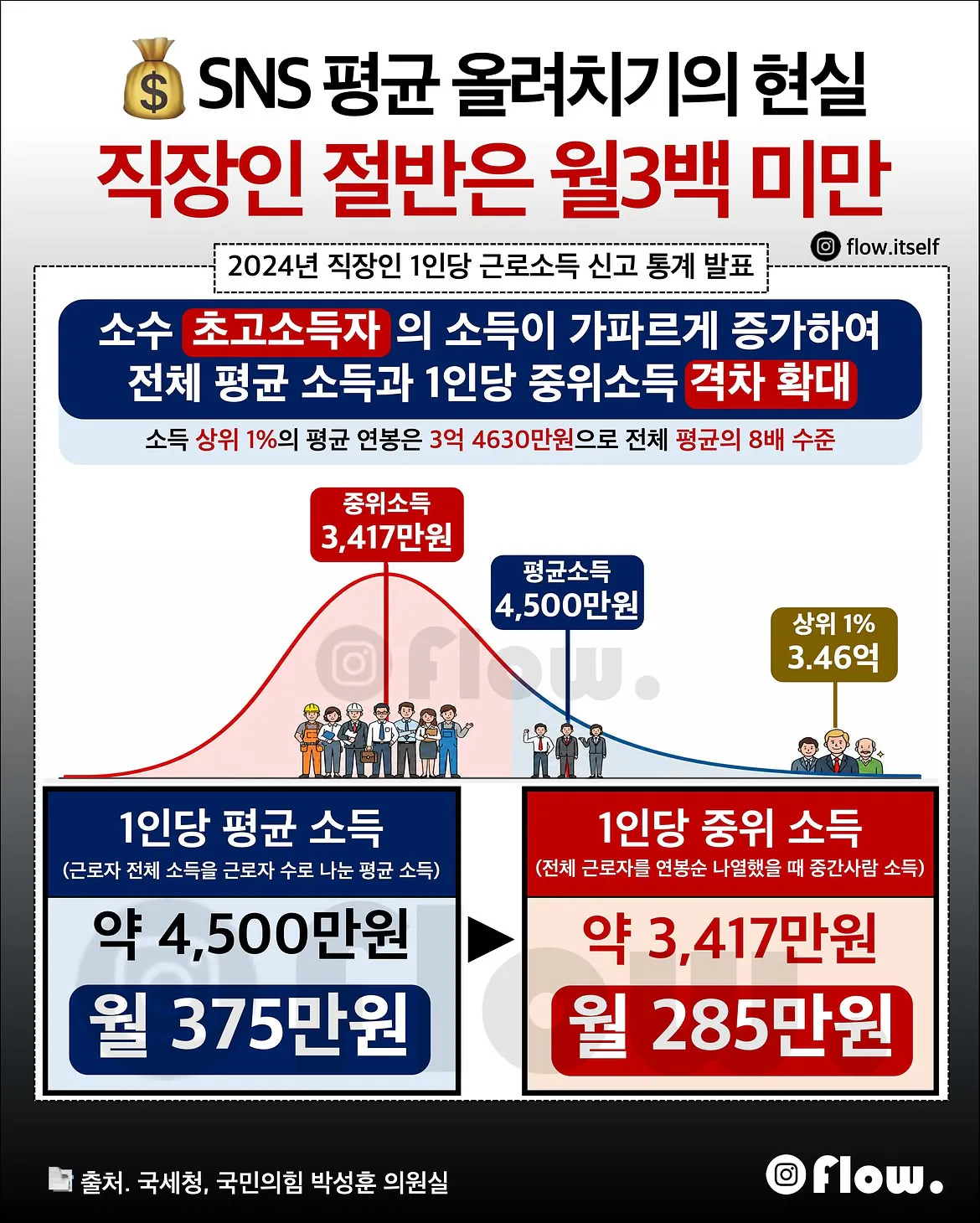 2024년 기준 직장인 중위 소득..