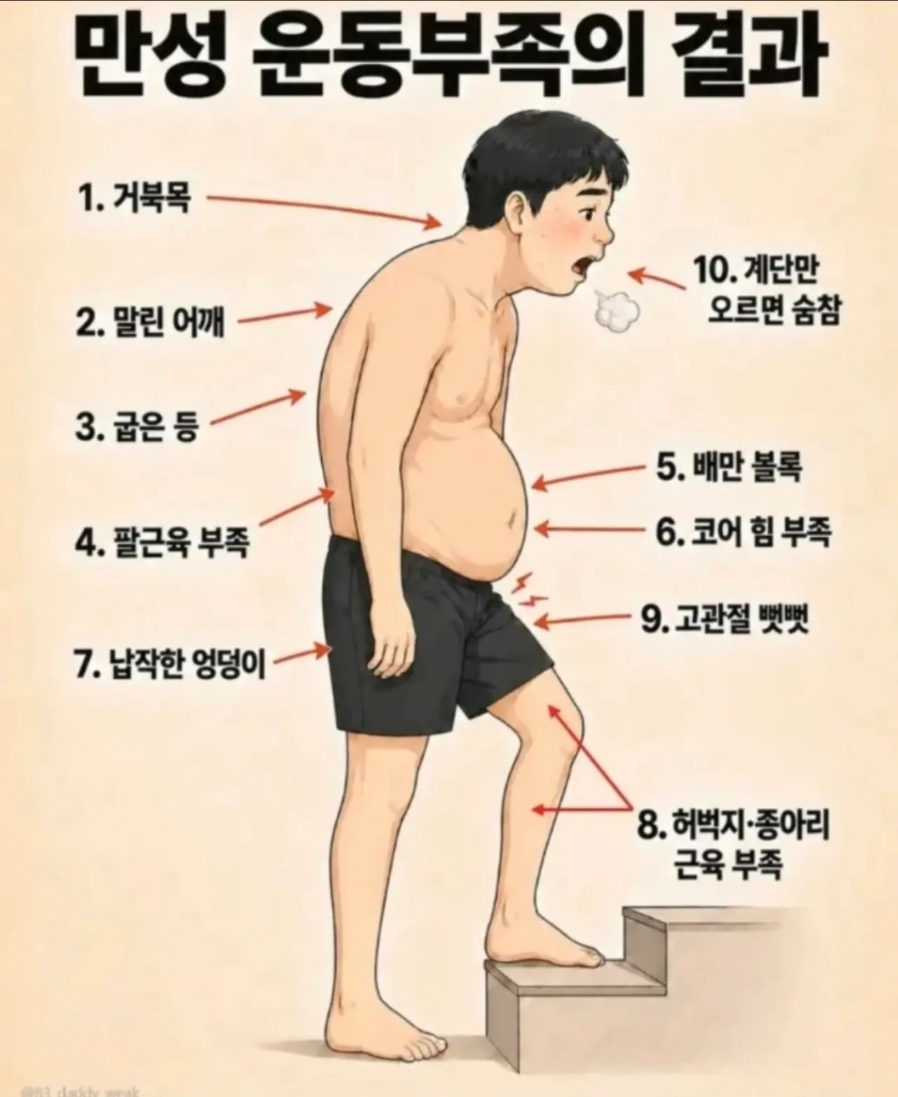 만성 운동 부족 남성의 몸 ㄷㄷ