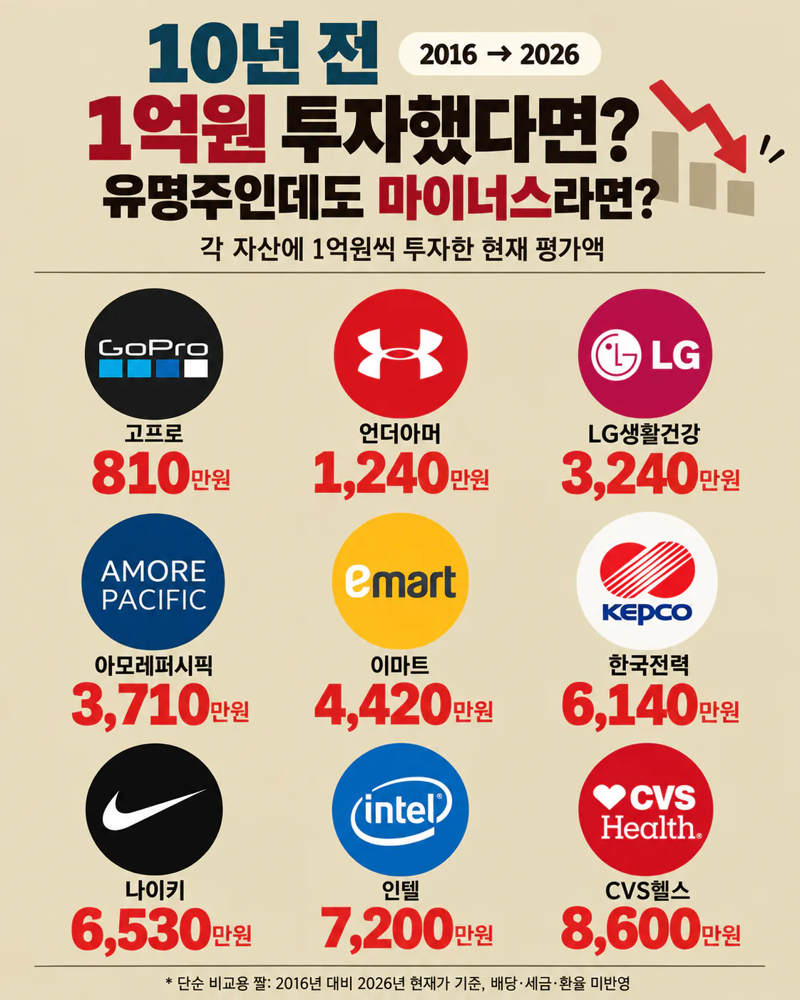 10년 전 주식 투자 절망편