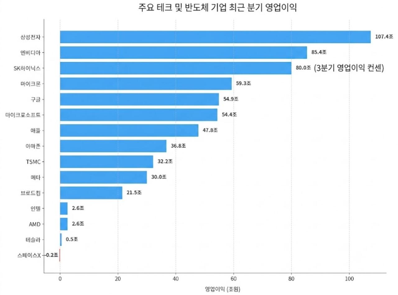 삼성전자 세계 기업 영업이익 1위