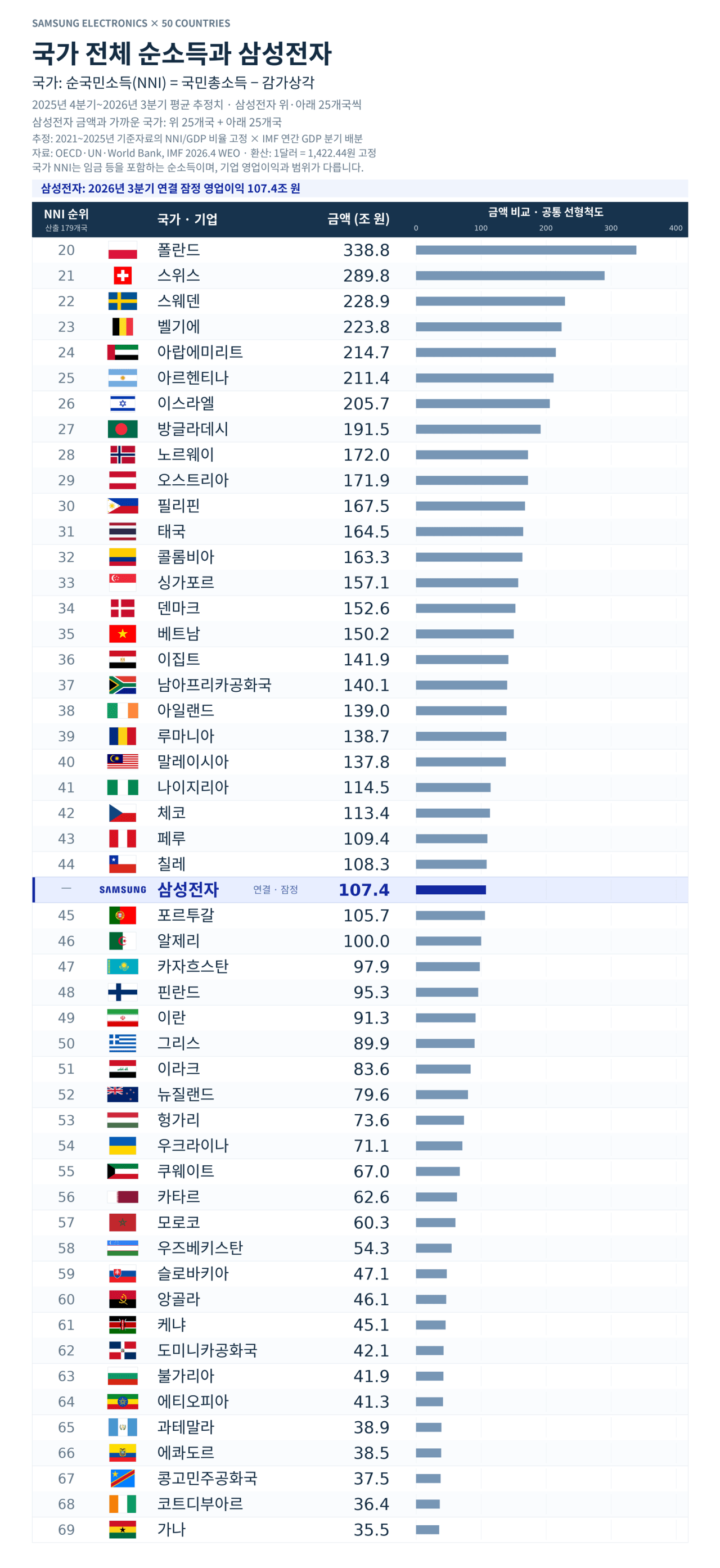 삼성전자 세계 기업 영업이익 1위