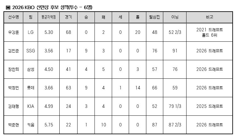 2026 KBO 리그 MVP 및 신인왕 후보 성적 표