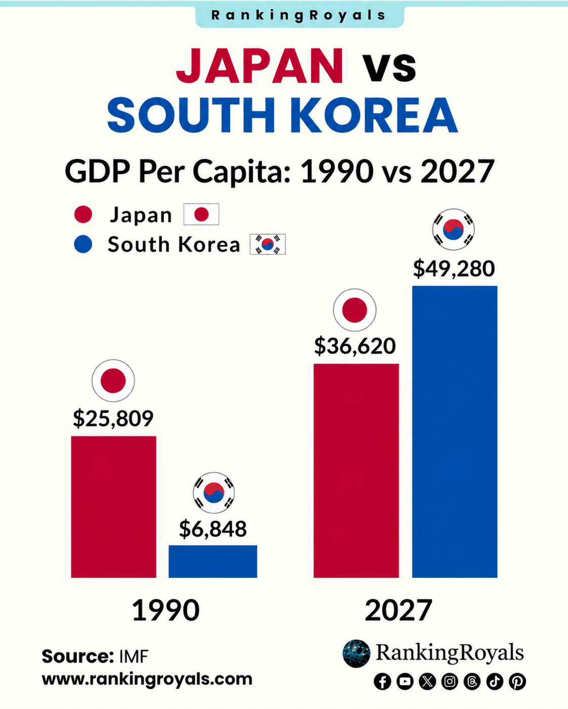 한일 1인당 GDP 역전 추이