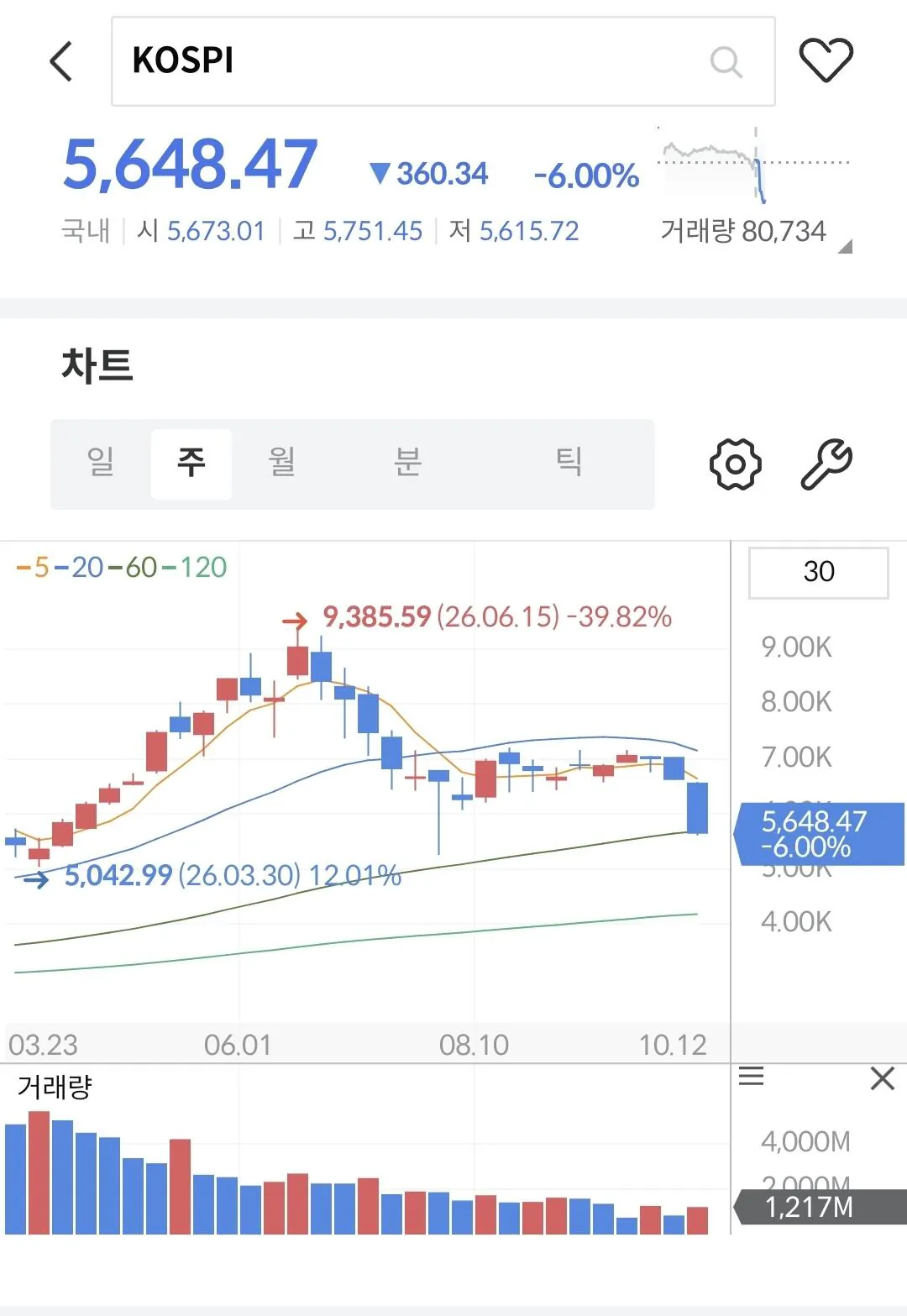 KOSPI 9300 고점 대비 40프로 떡락 5600선 하락