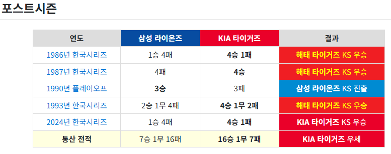 삼성 라이온즈 vs KIA 타이거즈 통산 포스트시즌 맞대결 성적