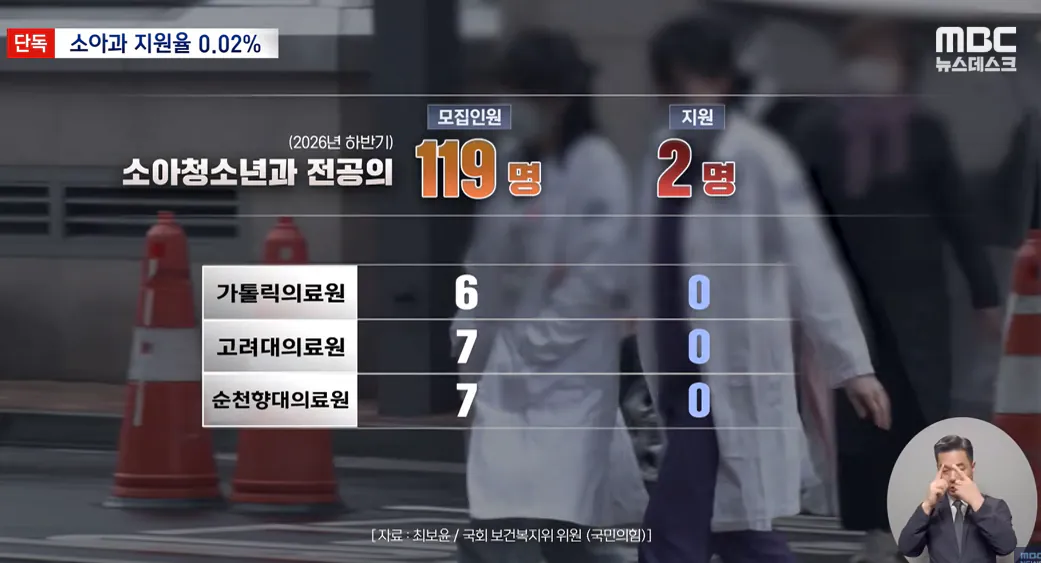 119명 모집에 단 2명 지원한 소아과 붕괴
