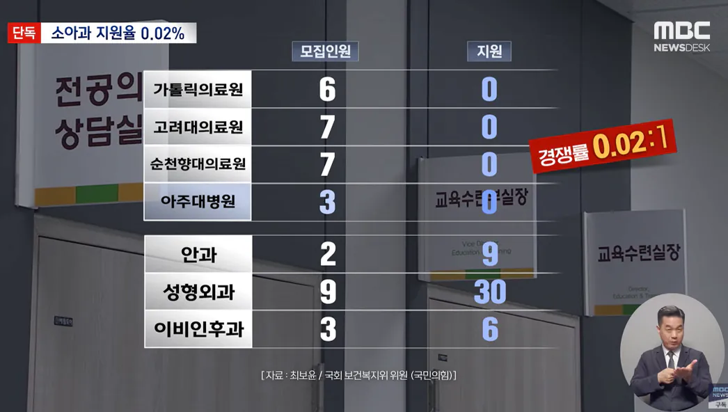119명 모집에 단 2명 지원한 소아과 붕괴