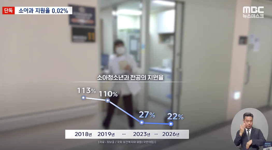 119명 모집에 단 2명 지원한 소아과 붕괴